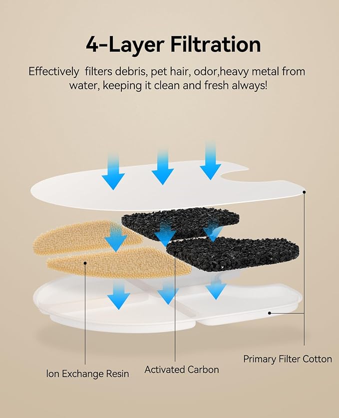 FEELNEEDY 6 Packs Dog Water Fountain Filters & 6 Packs Pump Filters Sponges Replacement, Pet Water Fountain Filter for 3Gal/12L Dog Water Dispenser (FN-W13)