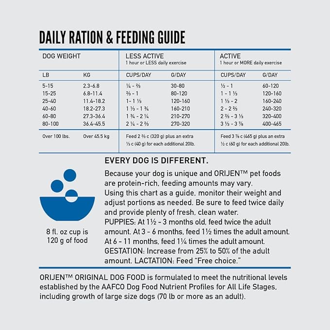 ORIJEN Grain Free High Protein Dry Dog Food Original Recipe 4.5lb Bag