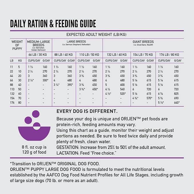 ORIJEN Grain Free High Protein Dry Dog Food Puppy Large Recipe 23.5lb Bag