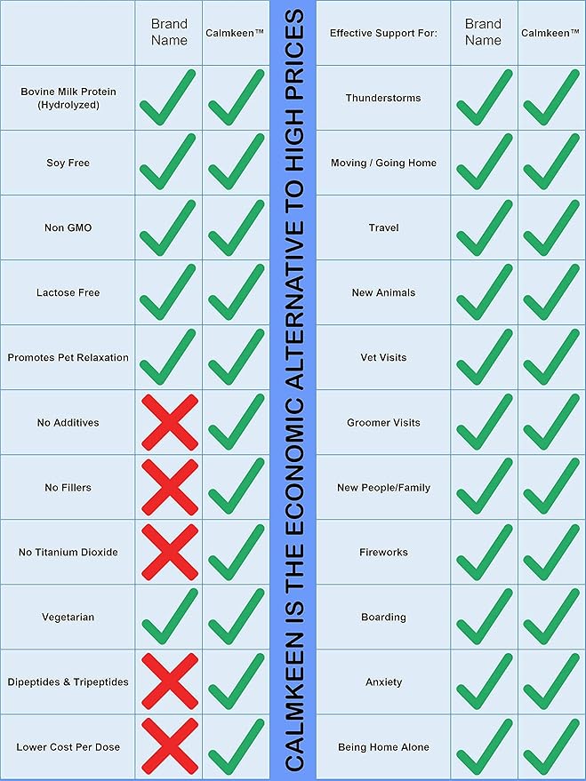 225 mg 60 Count Nutritional Supplement for Medium Dogs 23 Pounds and Up (Formerly Calmkene)