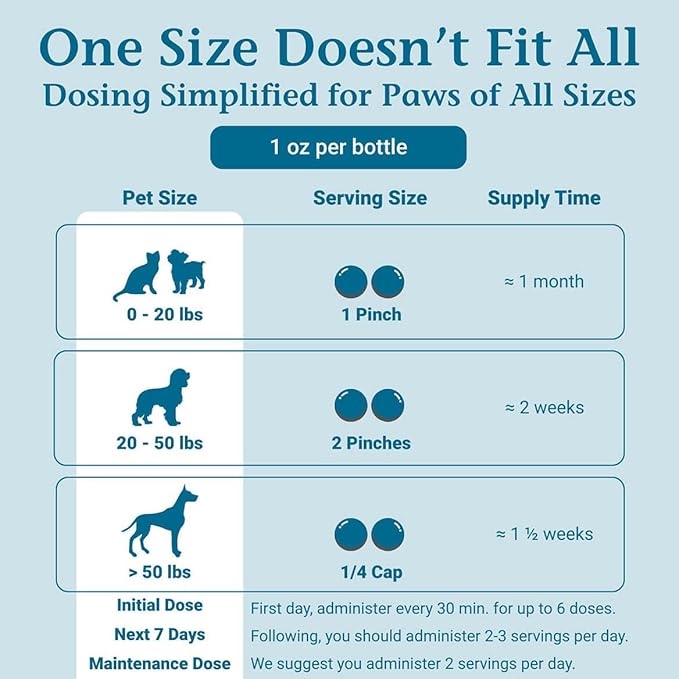 PetAlive Cat and Dog UTI Treatment - Homeopathic Remedy for Dog and Cat UTI Treatment - Supports Bladder Comfort, Reduces Dribbling, Incontinence, Eases Frequent Urination - 1 oz Granules