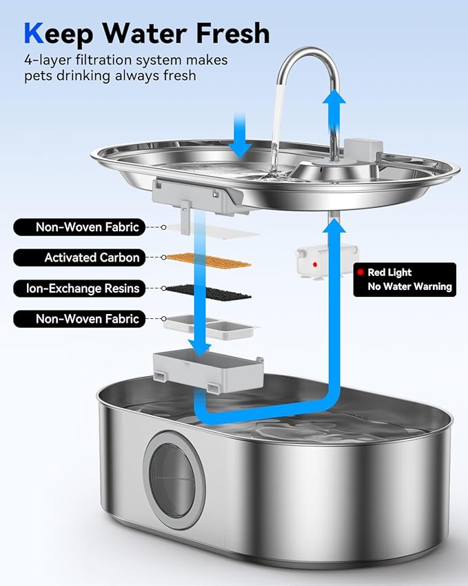 3.4Gal Dog Water Fountain for Large Dogs, 13L Stainless Steel Large Pet Fountain with Deeper & Wider Drinking Area, Automatic Dog Water Bowl Dispenser with Water Window(with 7 Filters)