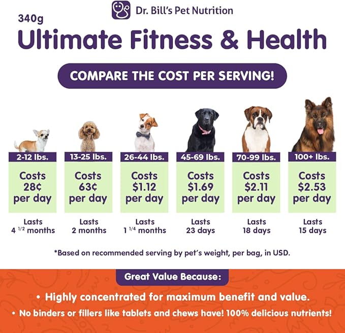 Dr. Bill’s Canine Ultimate Fitness & Health Vitamins for Dogs | Multivitamin for Dogs w/Coenzyme Q-10, Vitamin E, Vitamin D-3, Biotin, Folic Acid, Hyaluronic Acid Dog Vitamins and Supplements 340g