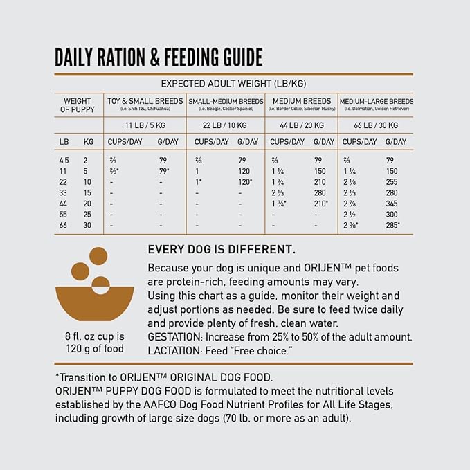 ORIJEN Grain Free High Protein Dry Dog Food Puppy Recipe 23.5lb Bag