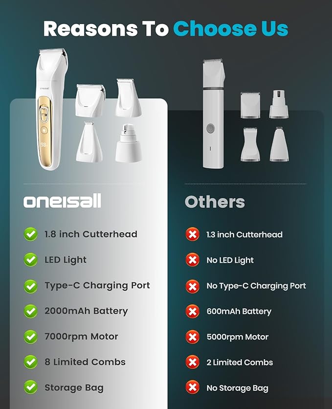 oneisall Quiet Dog Grooming Kit 4 in 1, LED Light Dog Nail Grinder, 2000mAh Pet Grooming Clippers Paw Trimmer for Paw, Nail, Face, Ears, Legs, Body with Storage Bag