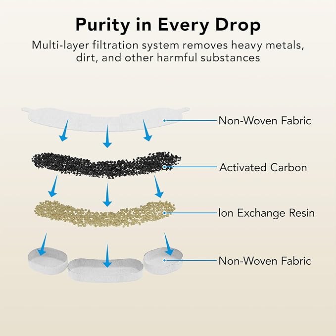 Official 3 Packs Dog Water Filter Replacement and 3 Sponges for 7L/236oz/1.8Gal Stainless Steel Dog Water Fountain