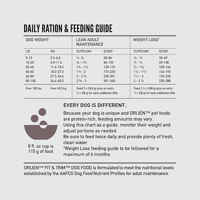 ORIJEN Grain Free High Protein Dry Dog Food Fit & Trim Recipe 4.5lb Bag