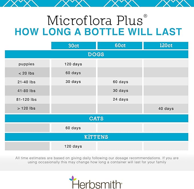 Herbsmith Microflora Plus – Dog Digestion Aid –Probiotics and Digestive Enzymes for Dogs – Prebiotic for Dogs – 120 Capsules