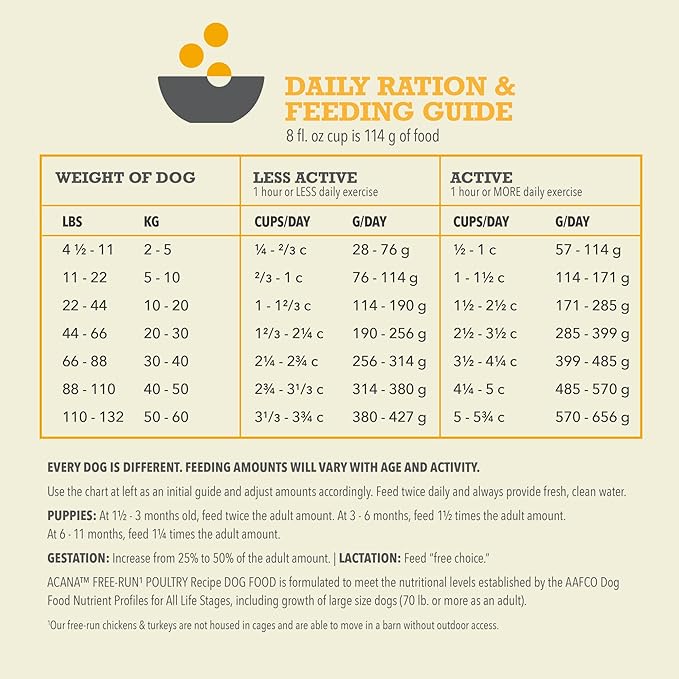 ACANA Grain Free Dry Dog Food Free Run Poultry Recipe 4.5lb Bag