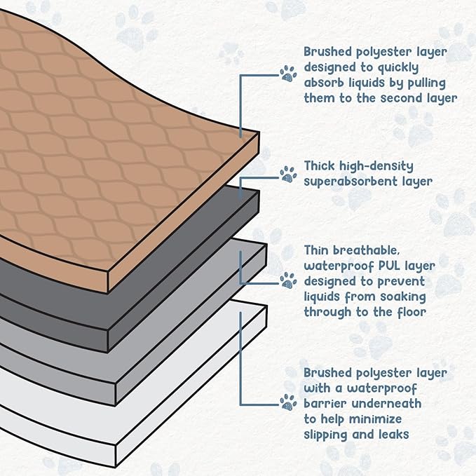 EZwhelp Reusable Dog Pee Pads - Dogs Waterproof Training Pads - Washable & Sanitary - Rounded Corners - Laminated, Lightweight, Durable - Pet Essentials Puppy Training, Whelping - 60" x 60"