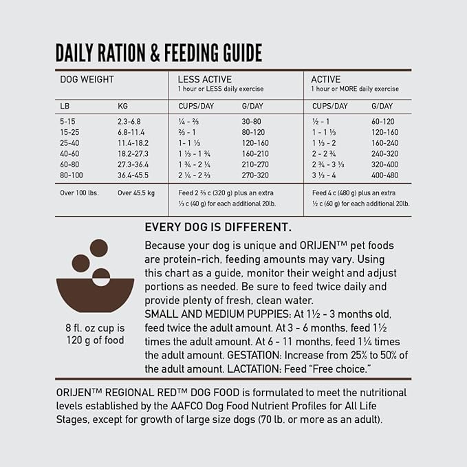 ORIJEN Grain Free Poultry Free High Protein Dry Dog Food Regional Red Recipe 13lb Bag