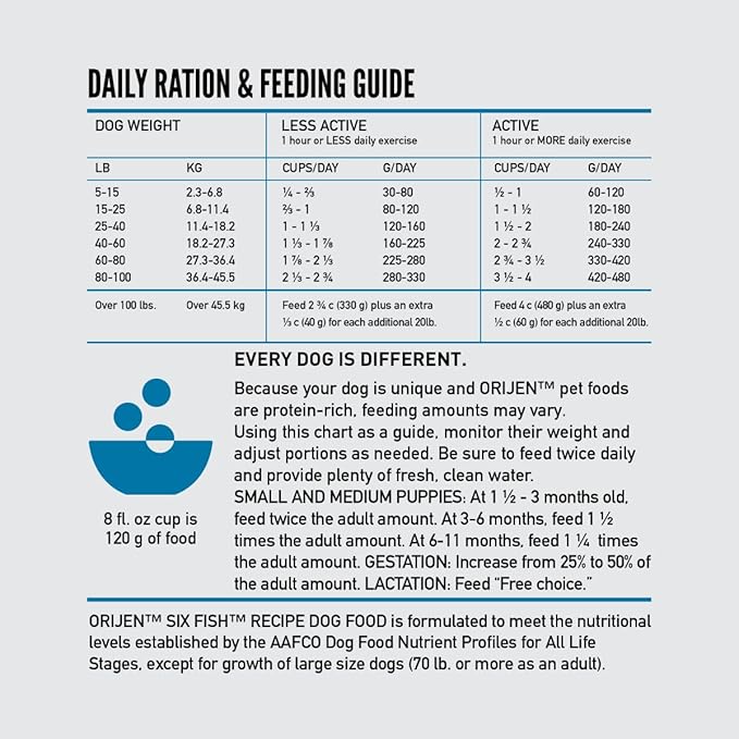 ORIJEN Grain Free Poultry Free High Protein Dry Dog Food Six Fish Recipe 13lb Bag