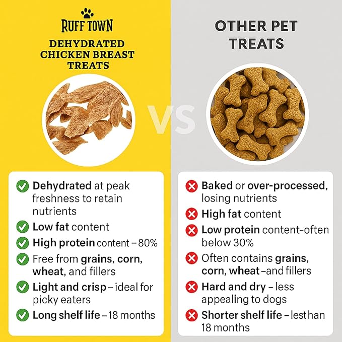Ruff Town Dog Treats – Human Grade Chicken Breast | Training Treats for Dogs | High Protein, Single Ingredient | Grain-Free, Hypoallergenic & Dehydrated | Suits All Breeds, Made in USA (4 oz)