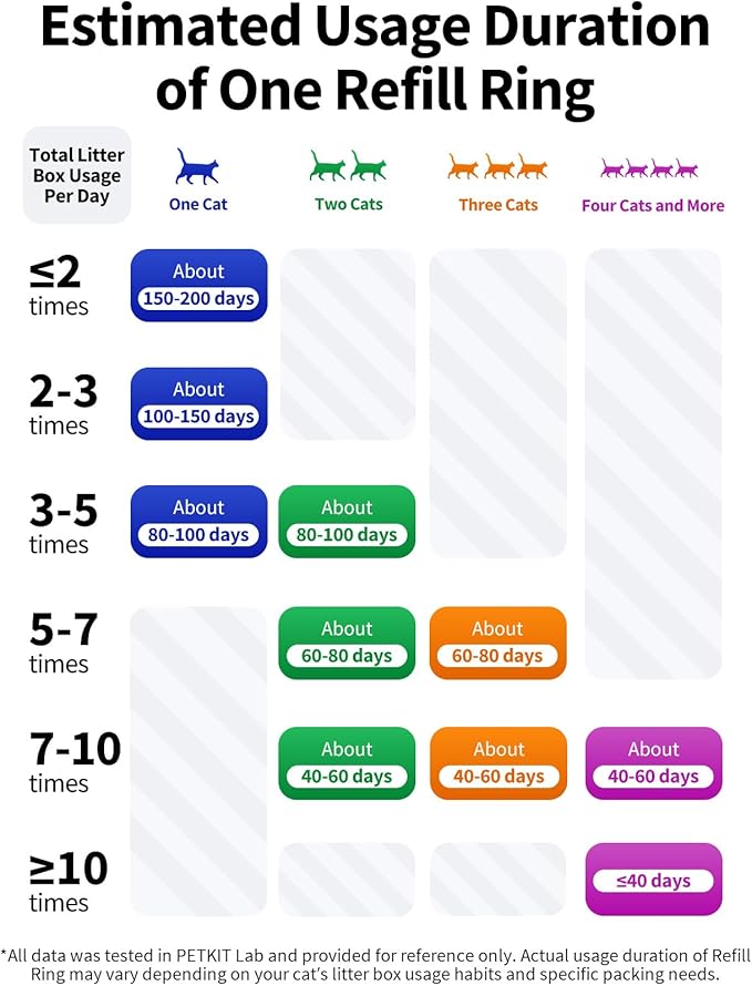 PETKIT Trash Bag Refill Rings for Purobot Ultra Auto-Packing Self-Cleaning Cat Litter Box, Leak-Proof Replacement Waste Bags, Long-Lasting Trash Bags -4 Packs