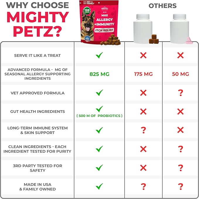 Mighty Petz MAX Dog Allergy Relief Chews - Itch Relief with Colostrum, Probiotics & Immune Support for Seasonal Allergies & Itchy Skin