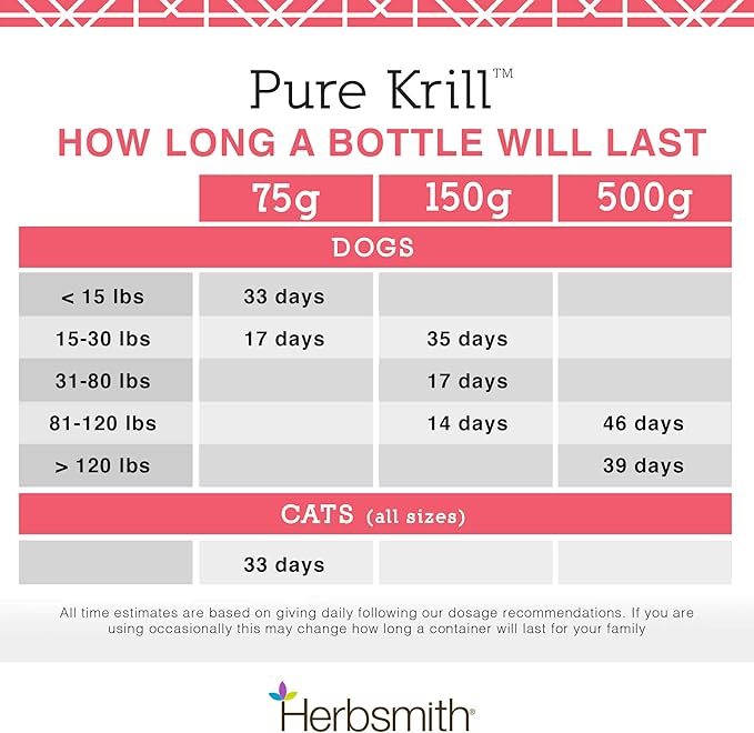 Herbsmith Pure Krill - Wild-Caught Antarctic Krill - Just 1 Ingredient - Astaxanthin for Dogs - Ready-to-Use Omega 3s – Alternative to Krill Oil for Dogs - 400g