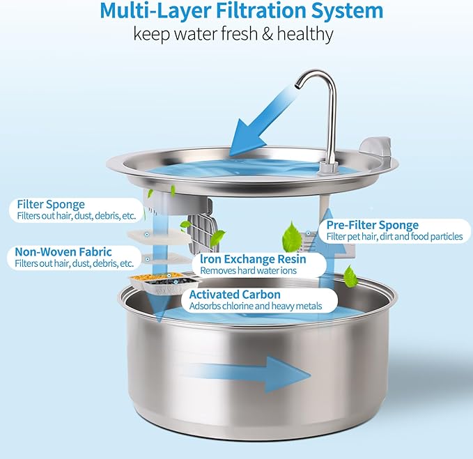 Dreamocean 10 Pack Repalcement Filters&10 Pack Sponges 10 Pump Sponges Replacement for 8L/2Gal Dog Water Fountain for Large Dogs, Muti-Layers Filtration System Filters for Pet Water Fountain