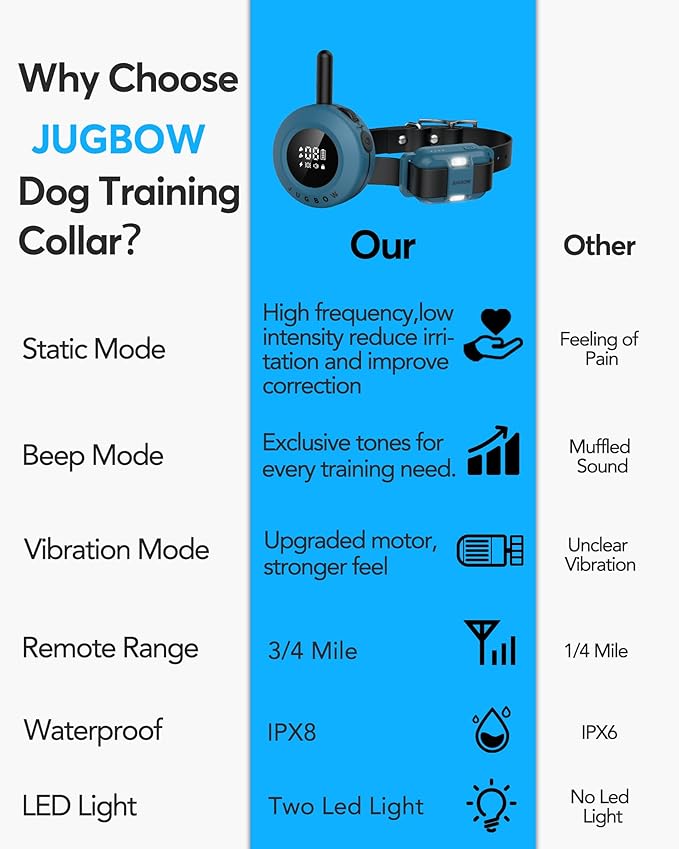 Jugbow Dog Shock Collar - 3/4 Mile Dog Training Collar with Remote for Large Medium Small Dogs, Rechargeable IPX8 Waterproof E-Collar with 3 Training Modes, LED Light & Security Lock (Blue)