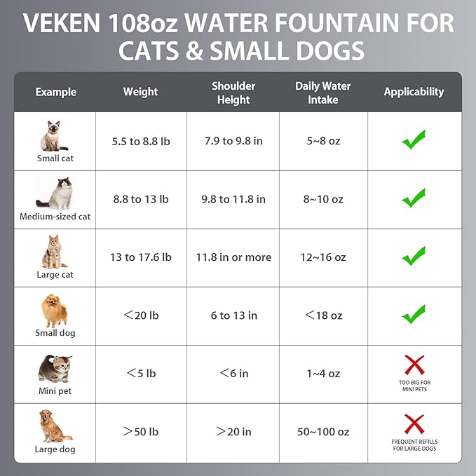 Veken Innovation Award Winner Stainless Steel Cat Water Fountain, 108oz/3.2L Automatic Pet Fountain Dog Water Dispenser with Replacement Filters & Silicone Mat for Cats, Dogs, Multiple Pets (Silver)