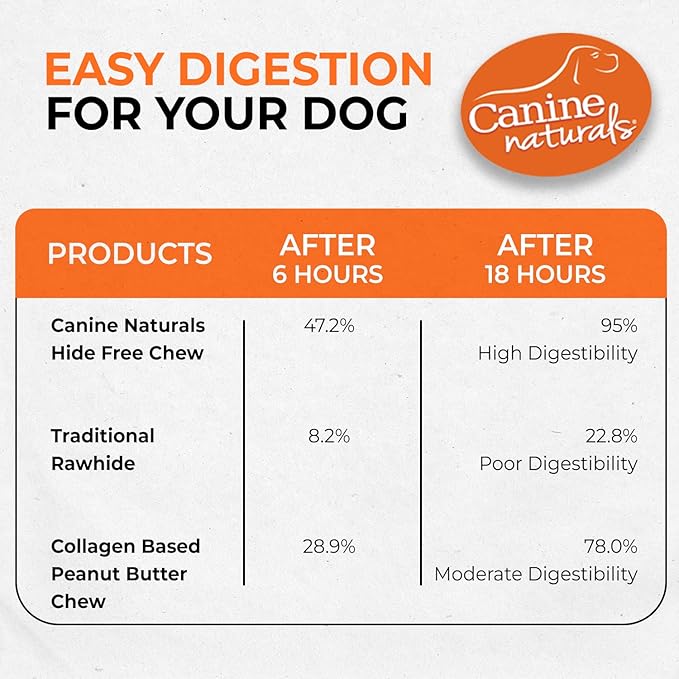 Canine Naturals Peanut Butter Chew - 100% Rawhide Free Dog Treats - Made with Real Peanut Butter - All-Natural and Easily Digestible - 5 Pack of 7 Inch Large Rolls for Dogs 50-75lb