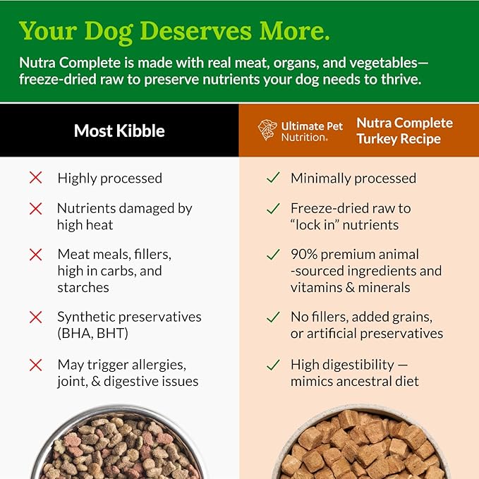 ULTIMATE PET NUTRITION Nutra Complete, 100% Freeze Dried Veterinarian Formulated Raw Dog Food with Antioxidants Prebiotics and Amino Acids, (1 Pound (Pack of 4), Turkey)