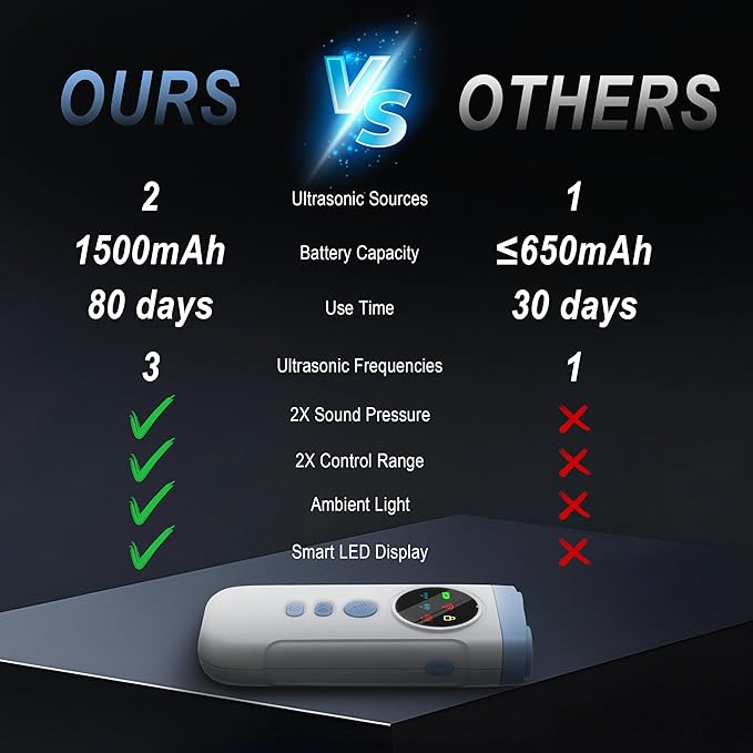 Dog Bark Deterrent Device-2X High-Power Emitters | Anti Barking with 5 Training Modes, 50ft Range, 1500mAh Battery, LED Display, Shock Collar Alternative, Safe Ultrasonic Bark Shield for Dogs (Blue)