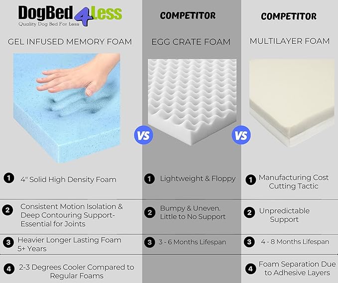 Dogbed4less Memory Foam Dog Bed, Orthopedic Joint Relief for Small Medium to XL Dogs with Waterproof Liner and Durable Machine Washable Pet Bed Cover (Canvas in Olive Green, XL 47" Length X 29" Width)