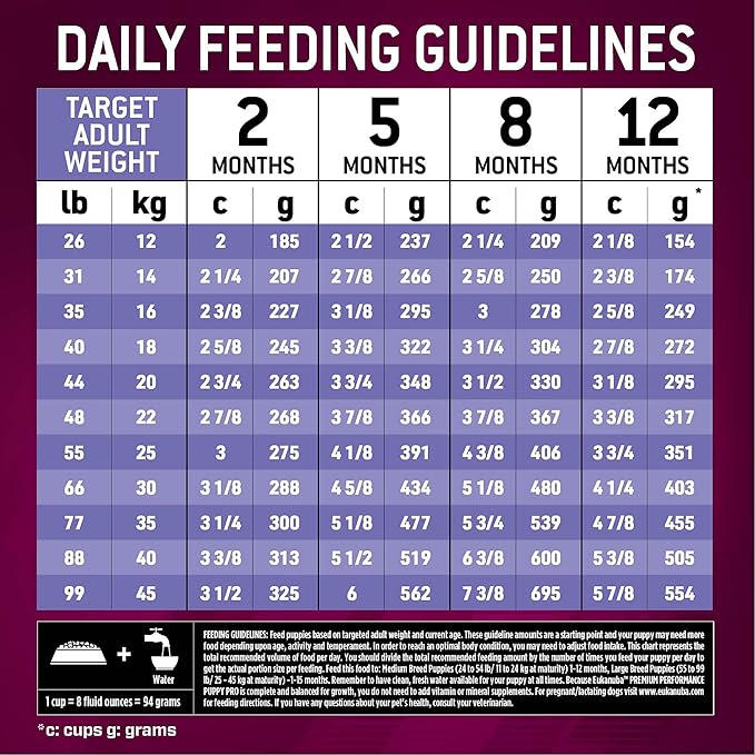 EUKANUBA Premium Performance Puppy Pro Puppy Dry Dog Food, 35 lb Bag