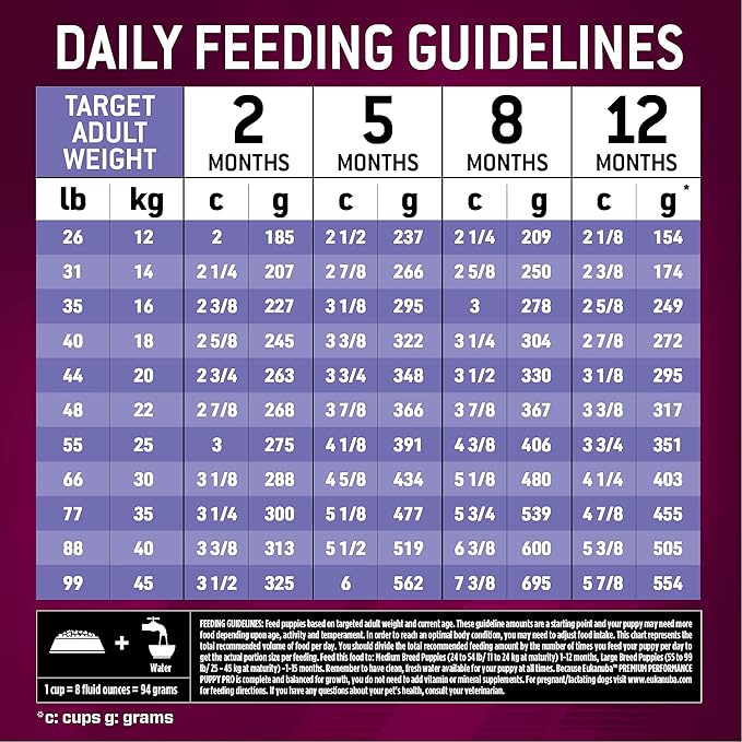 Eukanuba Premium Performance Puppy Pro Dry Dog Food, for Healthy Brain Development, Supports Exercise and Digestive Health, 28 lb Bag