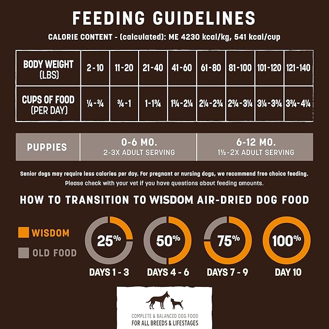 Earth Animal Wisdom Air Dried Dog Food | Chicken Recipe Premium Natural Dog Food | All Breeds & Ages | Made in The USA | 8 Pound Bag