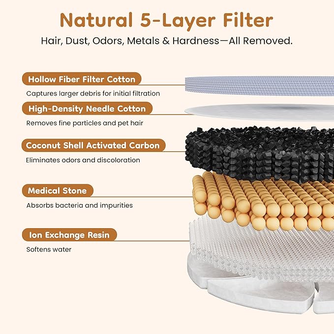 Cat Water Fountain Filter: Replacement for ZCW001, 6 Pack Pet Water Fountain and Pump Filters for Cats & Dogs, 5-Layer Activated Carbon Filters