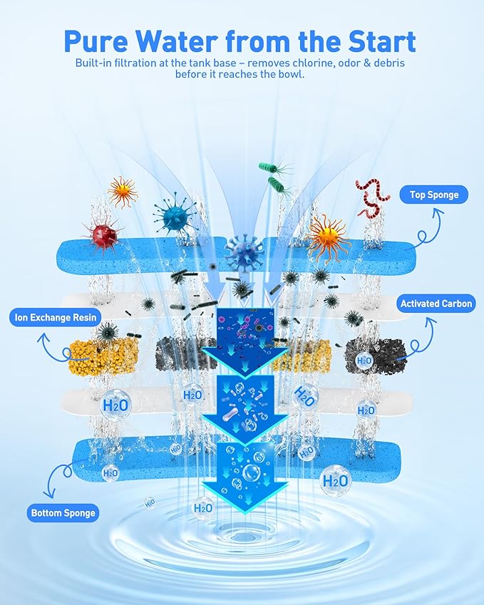 Dog Water Dispenser Filters Replacement, 4 Pack Gravity Pet Water Bowl Filters Fit for 2.4 Gal Automatic Dog Cat Water Dispenser, 6 Filtration Pet Fountain Filter Replacement