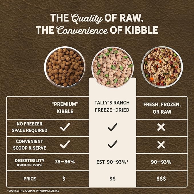 Tally's Ranch Freeze-Dried Raw Beef Dog Food – 2lb Bag – High-Protein, Vet-Formulated, All-Natural, Complete & Balanced – Made in USA – Whole Food Ingredients